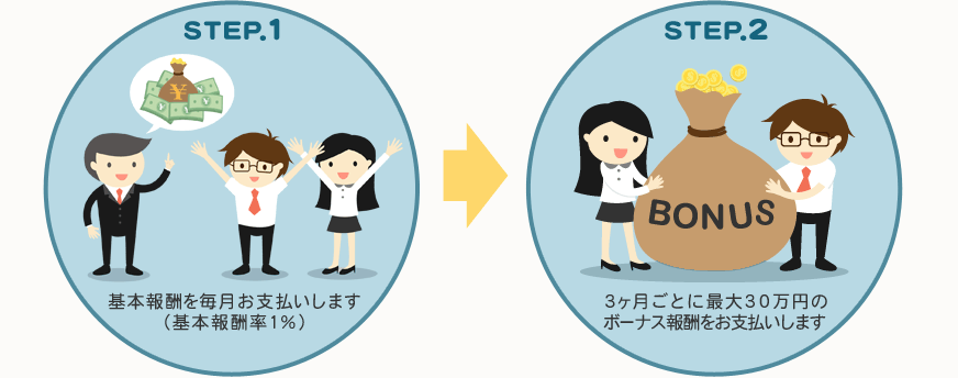 STEP.1 基本報酬を毎月お支払いします （基本報酬率1％）STEP.2 3ヶ月ごとに最大30万円の ボーナス報酬をお支払いします 