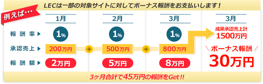 報酬率アップ・説明図