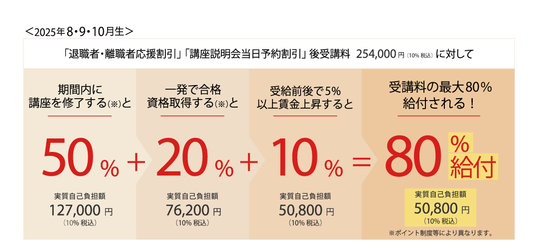 専門実践教育訓練給付金の利用割引図