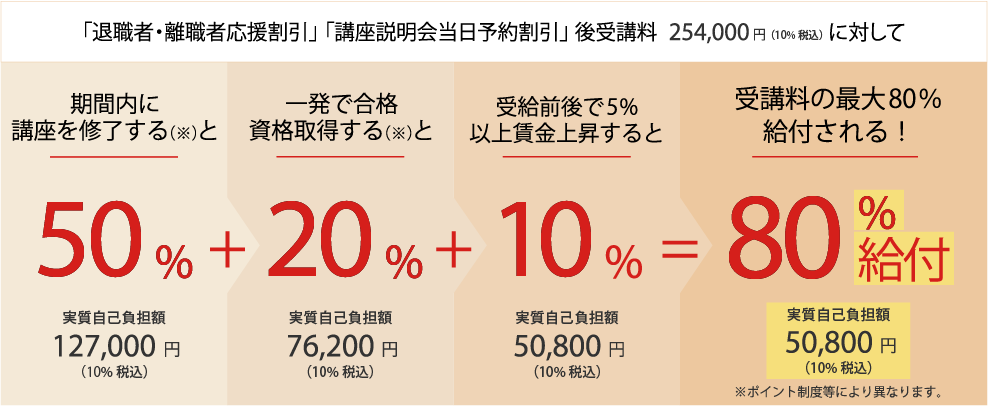 専門実践教育訓練給付金の利用割引図