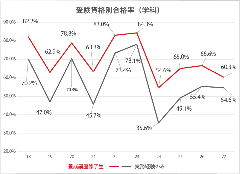 学科グラフ