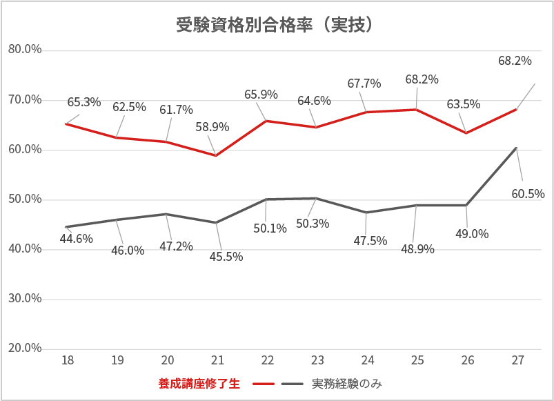 実技グラフ
