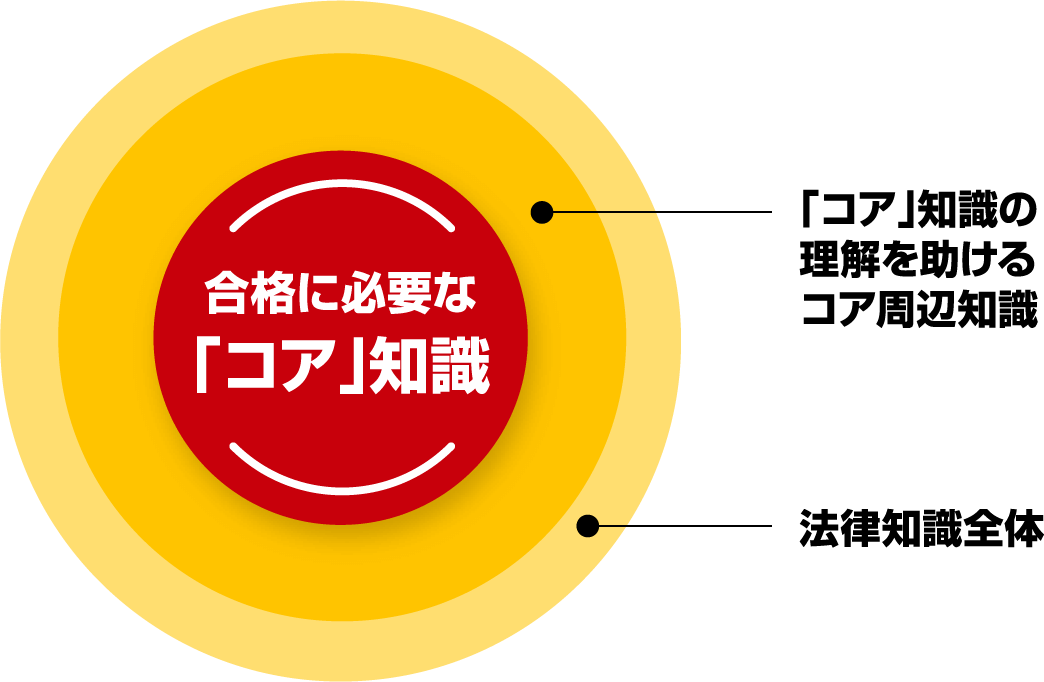合格に必要な「コア」知識 「コア」知識の理解を助けるコア周辺知識 法律知識全体