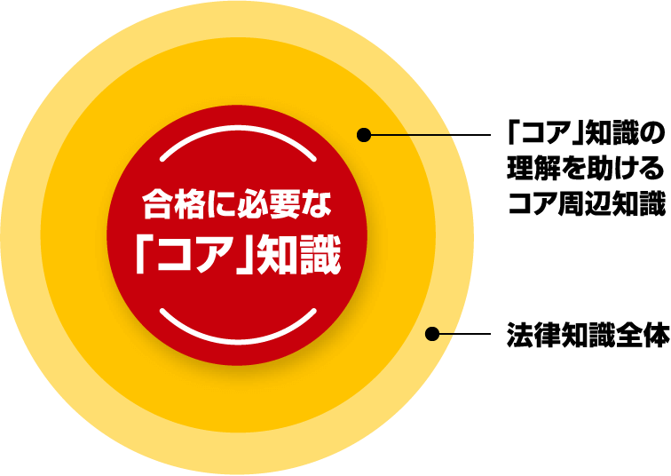 合格に必要な「コア」知識 「コア」知識の理解を助けるコア周辺知識 法律知識全体