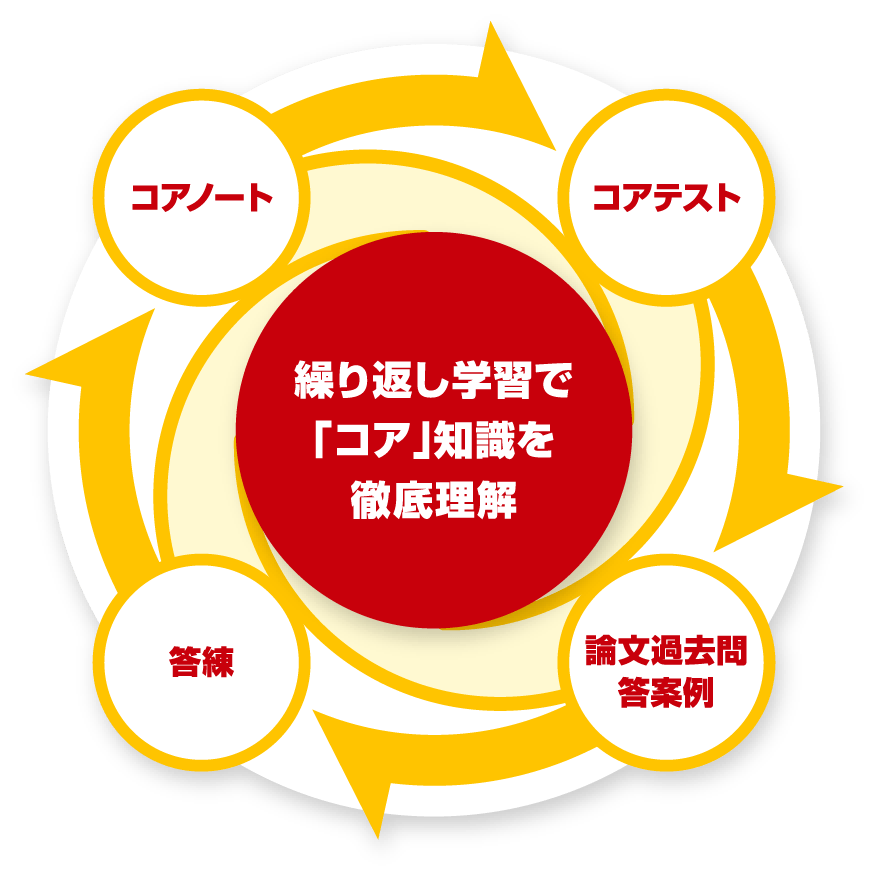 コアノート コアテスト 答練 論文過去問答案例 繰り返し学習で「コア」知識を徹底理解
