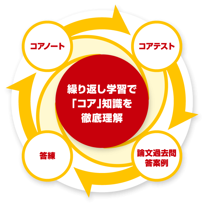 コアノート コアテスト 答練 論文過去問答案例 繰り返し学習で「コア」知識を徹底理解