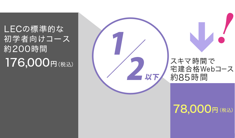 LECの標準的な初学者向け合格講座