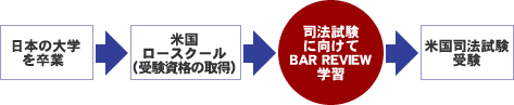 ステップの流れ