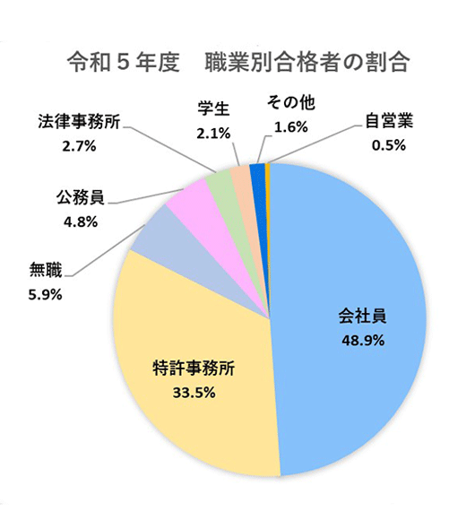 平成30年度職業別合格者の割合