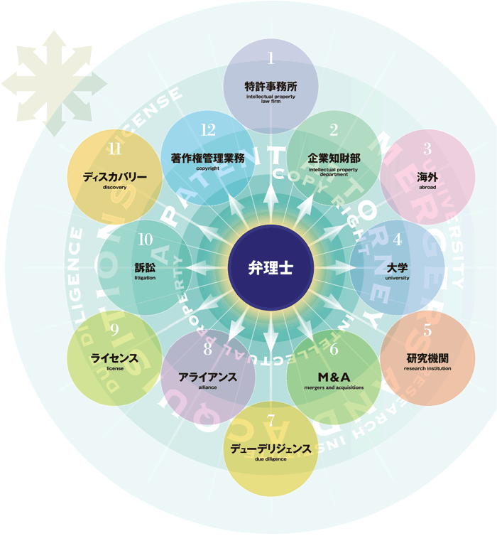 高度な拡がりを見せる弁理士の新しいフィールド