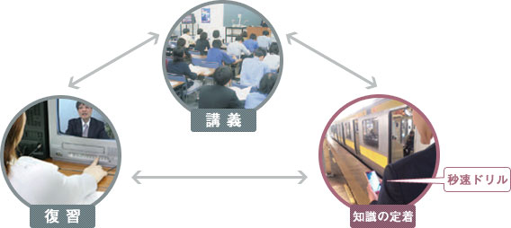 三位一体 講義・復習・知識の定着