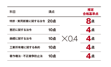 各科目の満点の40%を原則