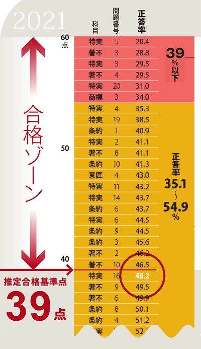 2019年度短答本試験問題を正答率でソート