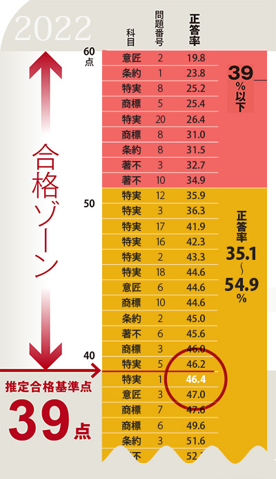 2020年度短答本試験問題を正答率でソート