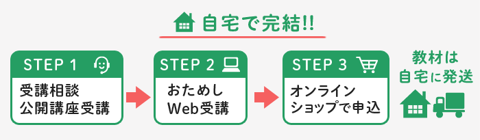 自宅完結のステップ