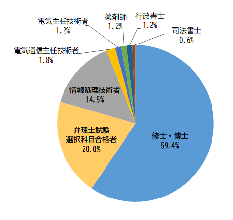 免除資格内訳