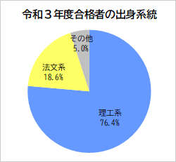 合格者の出身系統
