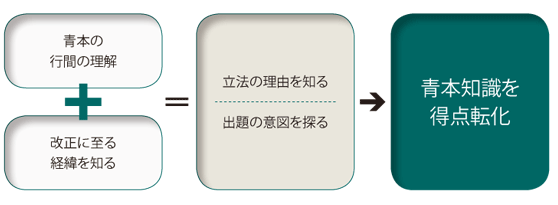 ［青本解釈追究］の目的