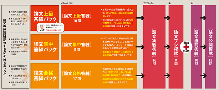 論文答練パック 直前PLUSカリキュラム