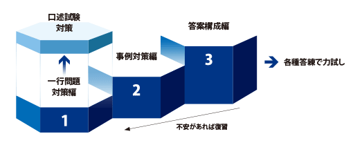 講座の3部構成で、知識の整理、答案バランスの取り方、文章表現を指導
