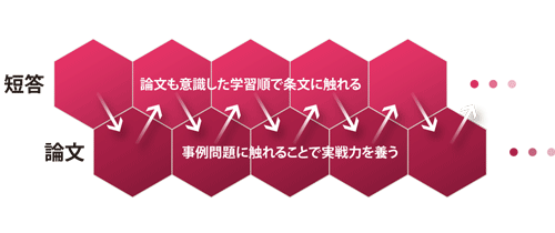 短答・論文・口述までの一気合格を意識した講義進行