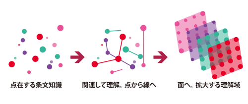 関連条文を紐付けながら知識を広げ深めることで、「書ける」実戦力を養成