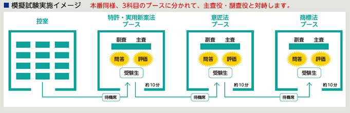 模試実施イメージ