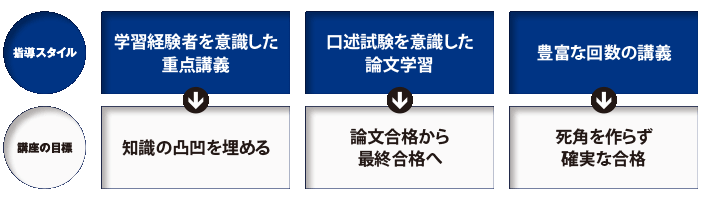 講座スタイルと目標
