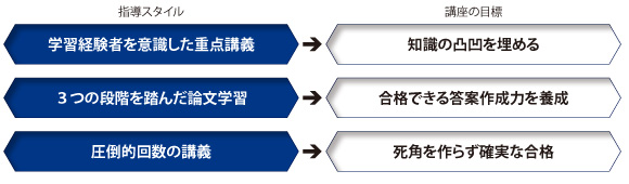 講座スタイルと目標