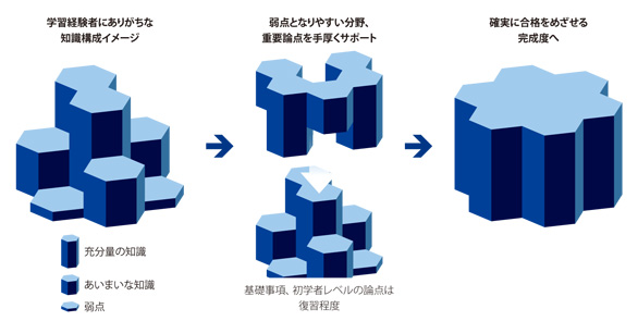 弱点・重要論点網羅学習