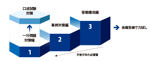 口述との繋がり