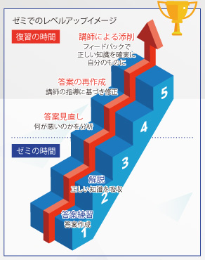 ゼミでのレベルアップイメージ