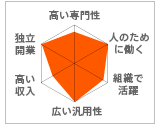 中小企業診断士パラメーター