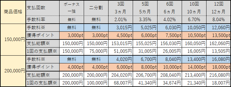 商品価格別、手数料、獲得ポイント一覧表 商品価格 150,000円～