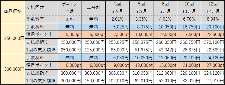 商品価格別、手数料、獲得ポイント一覧表 商品価格 250,000円～
