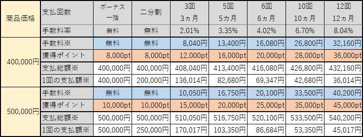 商品価格別、手数料、獲得ポイント一覧表 商品価格 400,000円～