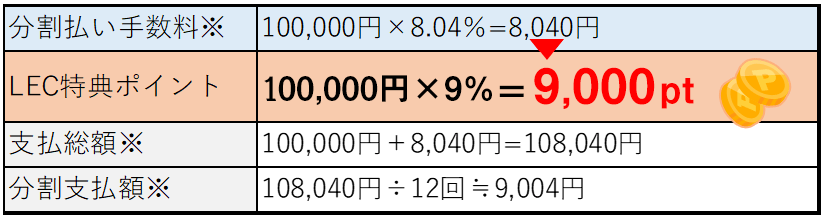 お支払い例（10万円、12回払いの場合）