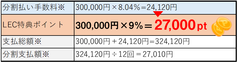 お支払い例（30万円、12回払いの場合）