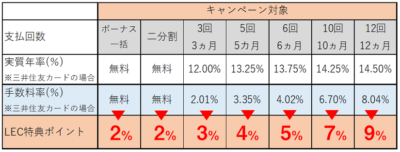 手数料率(例)と獲得ポイント率