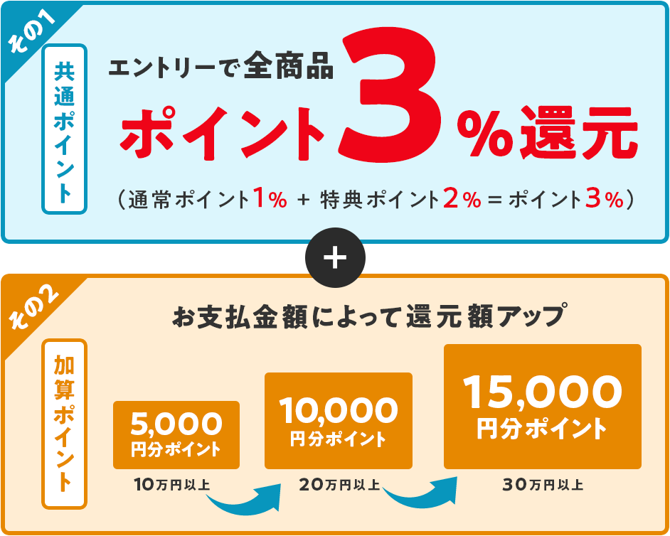 エントリー後の注文で5倍、お買い物金額によって還元率アップ!
