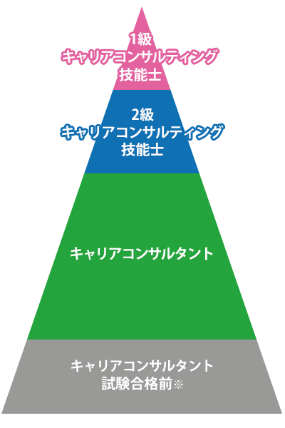 キャリアコンサルタントの資格体系