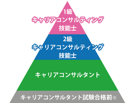 キャリアコンサルタントの資格体系sm