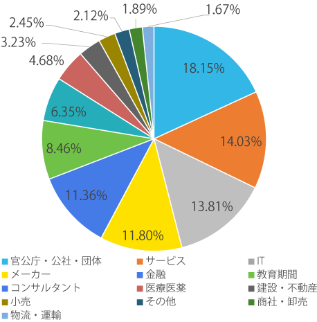 受講生 業界別就職・在職割合グラフ