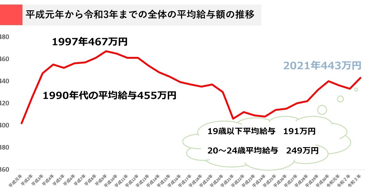 平成元年から令和3年までの全体の平均給料額の推移