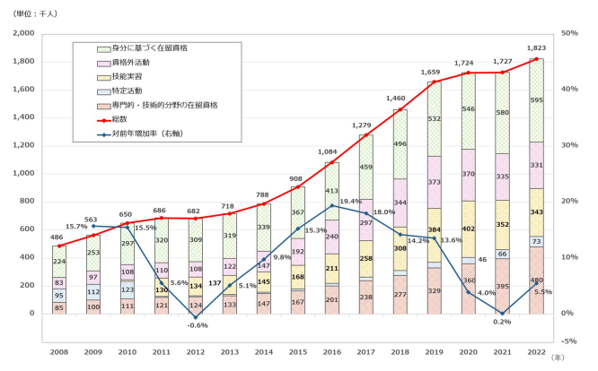 在留資格別外国人労働者数