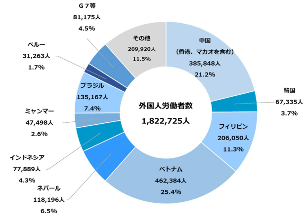 国別外国人労働者数