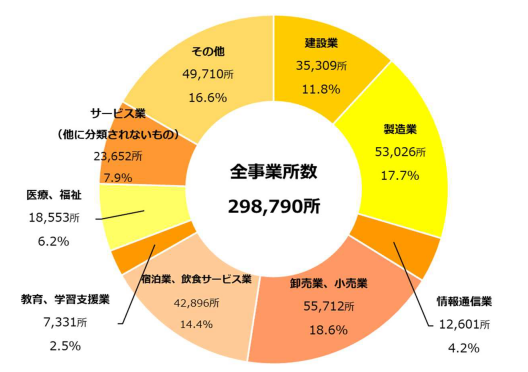 業種別事業所数