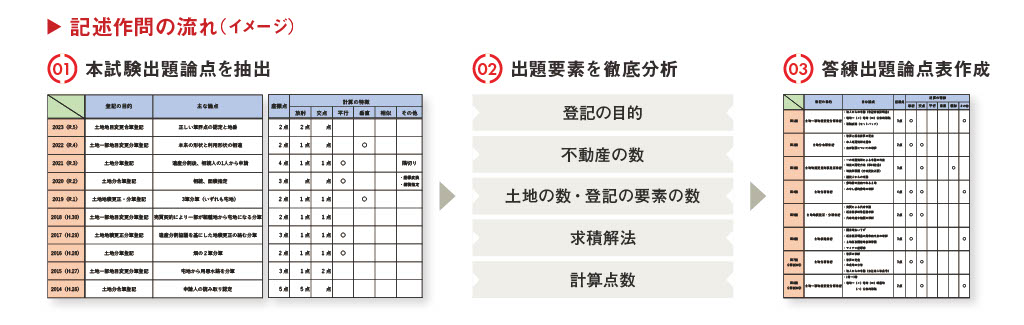 直前ファイナル答練 - 土地家屋調査士・測量士補｜LEC東京