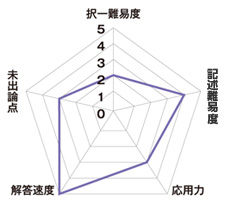 範囲指定答練 - 土地家屋調査士・測量士補｜LEC東京リーガルマインド