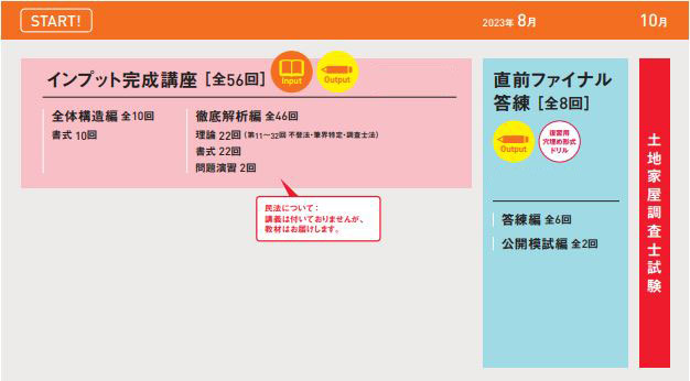 23年合格目標 初学者向け 土地家屋調査士合格コース 民法既習者向け 土地家屋調査士 測量士補 Lec東京リーガルマインド